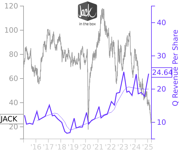 JACK stock chart compared to revenue