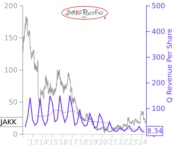 JAKK stock chart compared to revenue