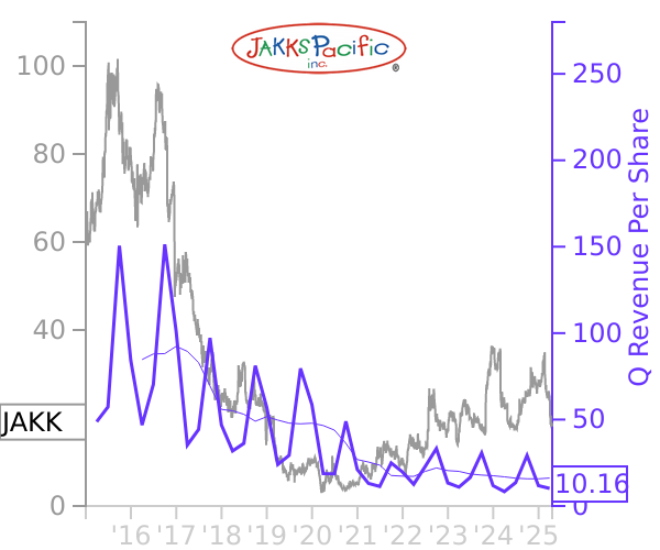 JAKK stock chart compared to revenue