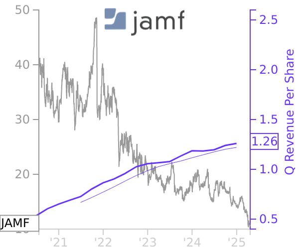 JAMF stock chart compared to revenue