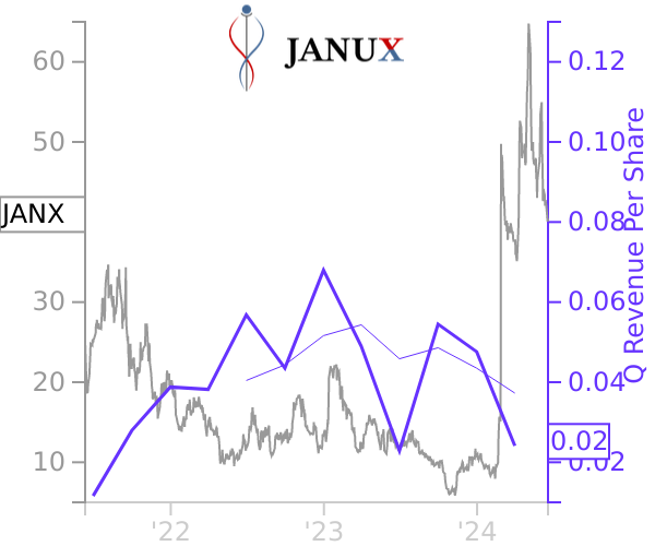 JANX stock chart compared to revenue