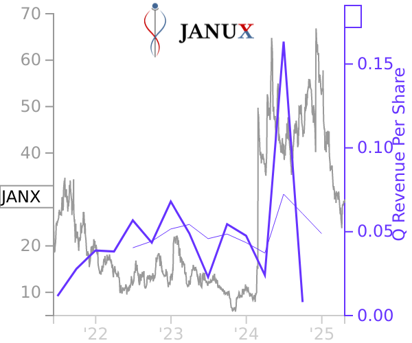 JANX stock chart compared to revenue