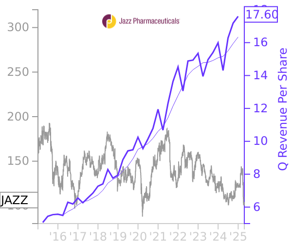 JAZZ stock chart compared to revenue