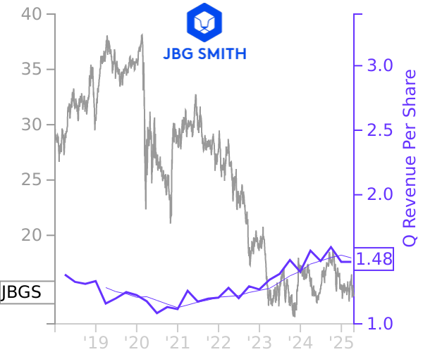 JBGS stock chart compared to revenue