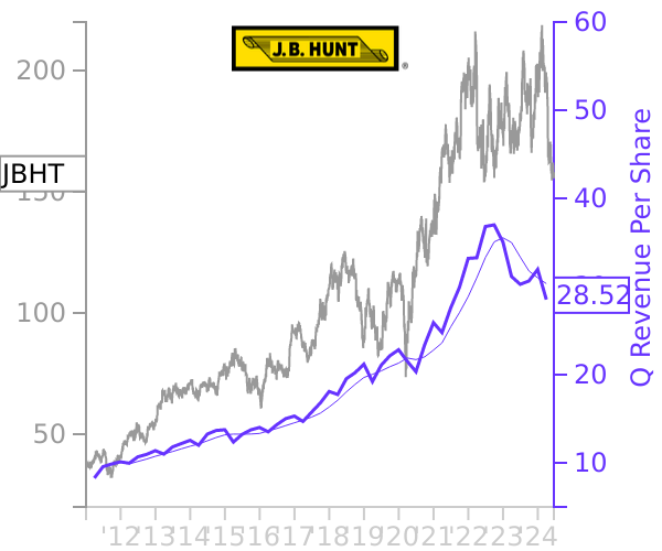 JBHT stock chart compared to revenue