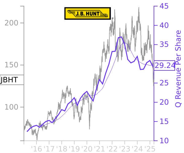 JBHT stock chart compared to revenue