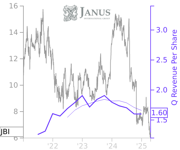 JBI stock chart compared to revenue