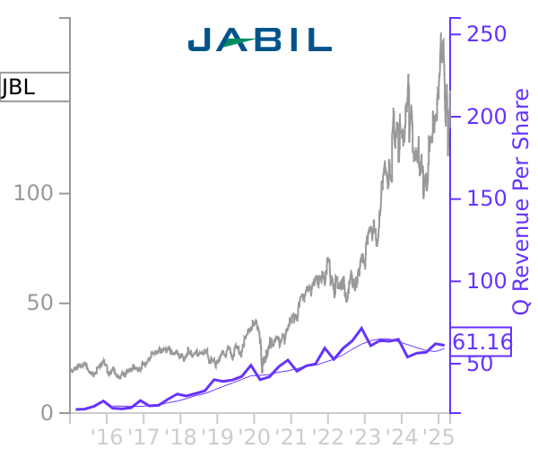 JBL stock chart compared to revenue