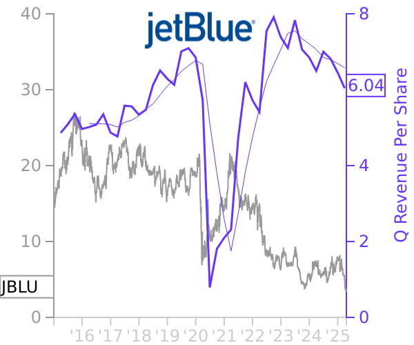 JBLU stock chart compared to revenue