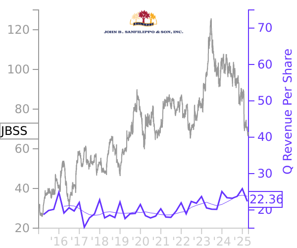 JBSS stock chart compared to revenue