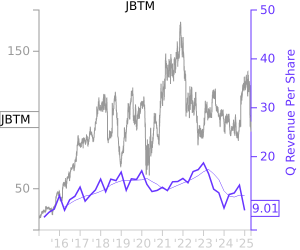 JBTM stock chart compared to revenue