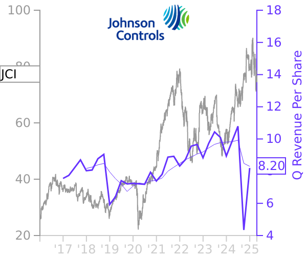 JCI stock chart compared to revenue