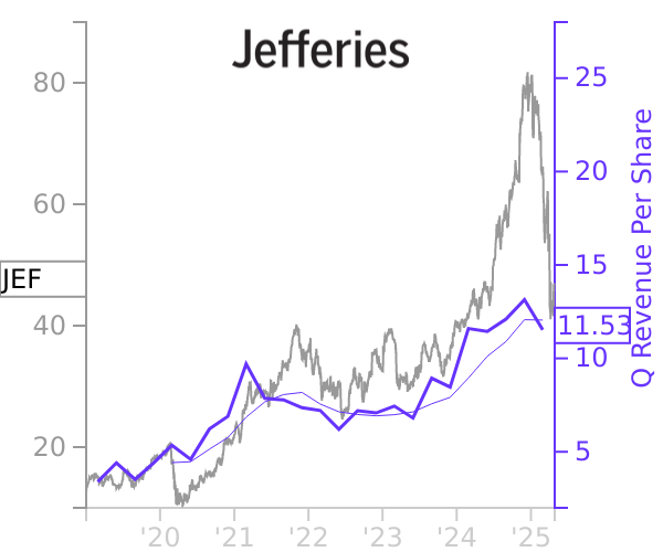 JEF stock chart compared to revenue