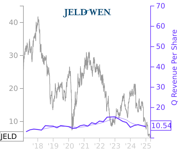 JELD stock chart compared to revenue