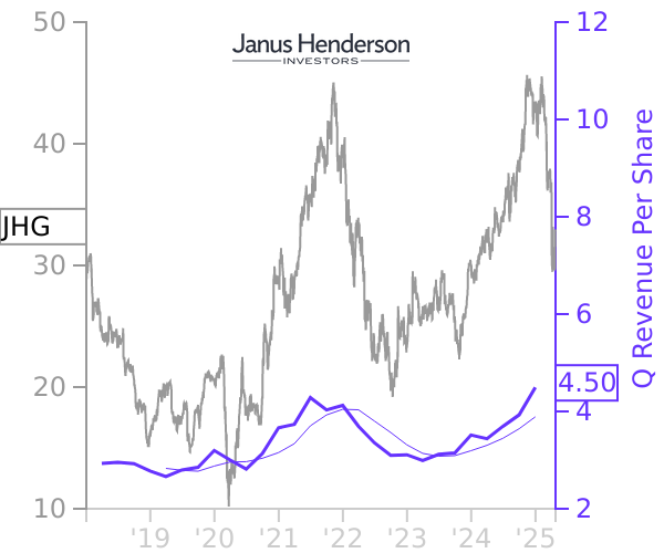 JHG stock chart compared to revenue