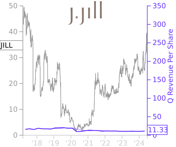 JILL stock chart compared to revenue