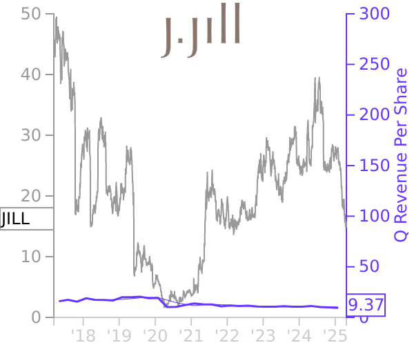 JILL stock chart compared to revenue