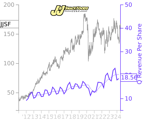 JJSF stock chart compared to revenue