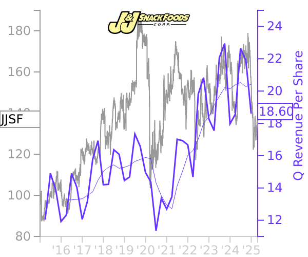 JJSF stock chart compared to revenue