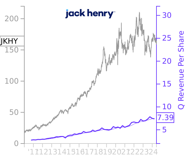 JKHY stock chart compared to revenue