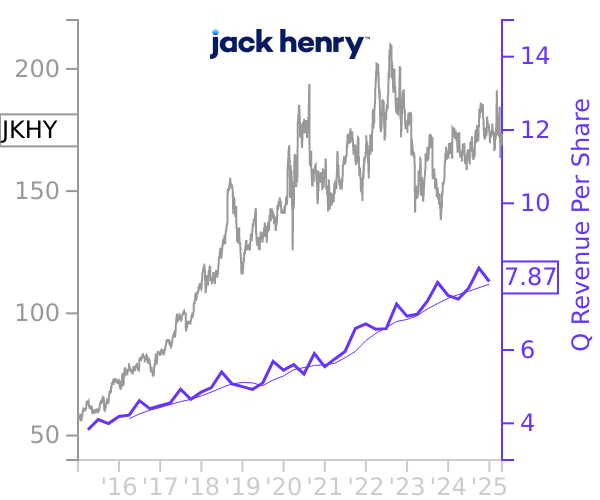 JKHY stock chart compared to revenue