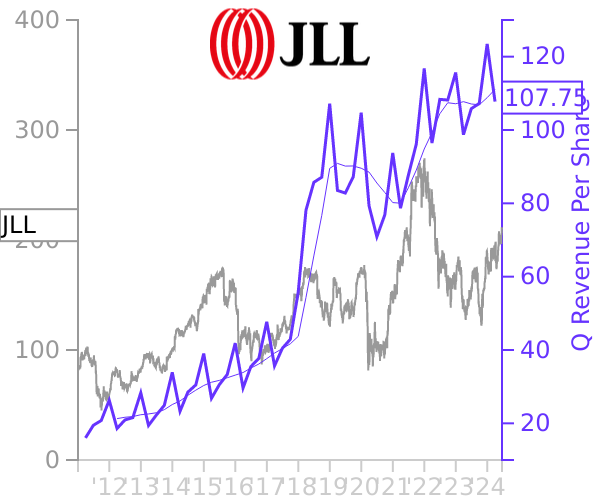 JLL stock chart compared to revenue