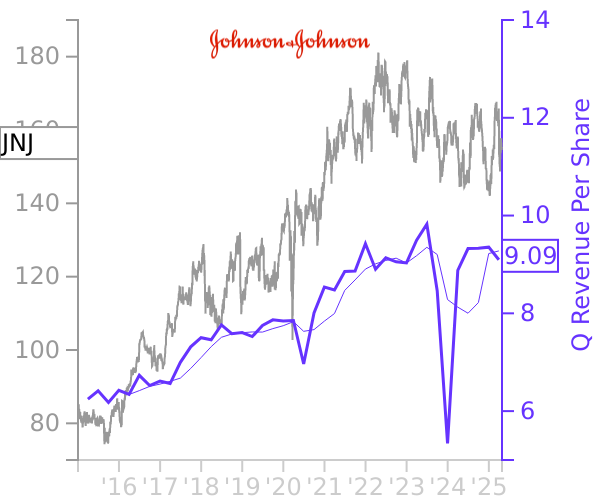 JNJ stock chart compared to revenue