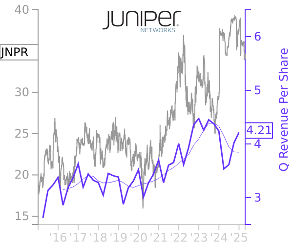 JNPR stock chart compared to revenue