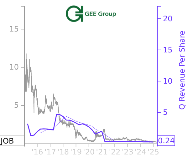 JOB stock chart compared to revenue