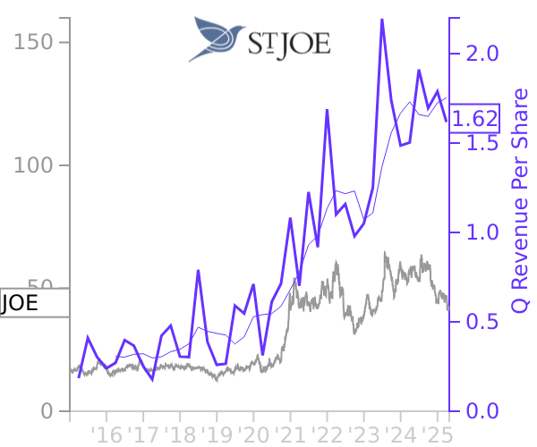 JOE stock chart compared to revenue