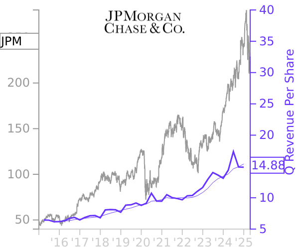 JPM stock chart compared to revenue