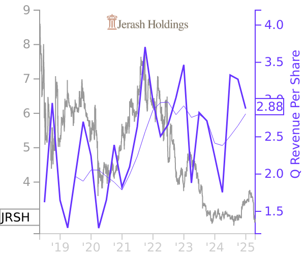 JRSH stock chart compared to revenue