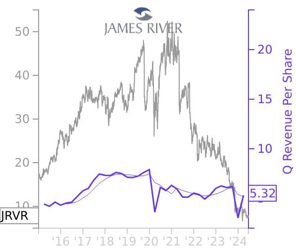 JRVR stock chart compared to revenue