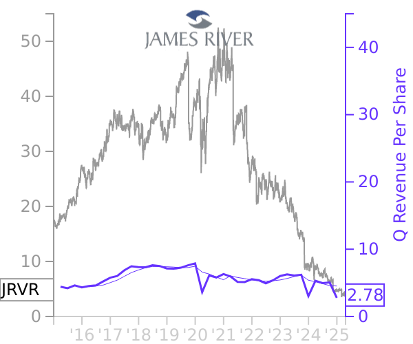 JRVR stock chart compared to revenue