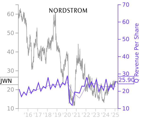 JWN stock chart compared to revenue