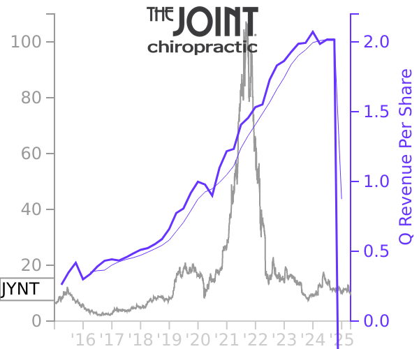 JYNT stock chart compared to revenue