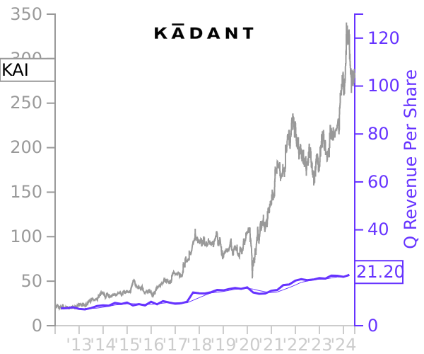 KAI stock chart compared to revenue