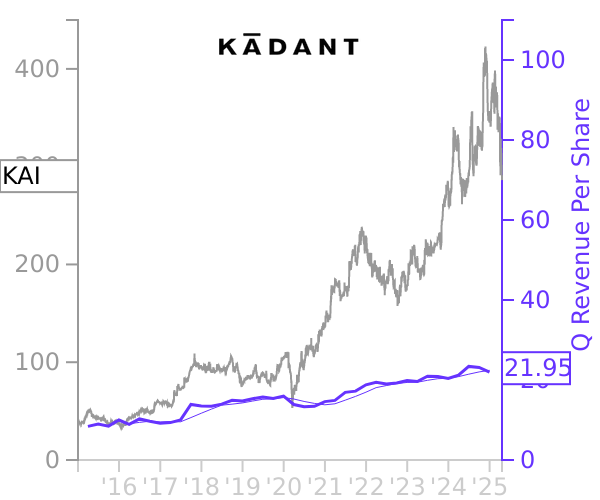 KAI stock chart compared to revenue