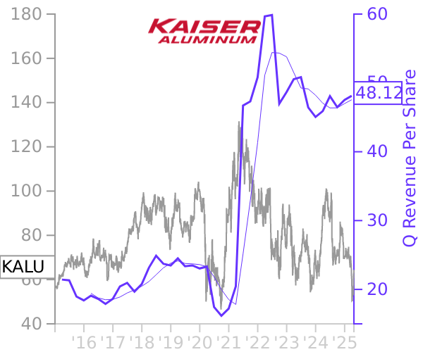 KALU stock chart compared to revenue