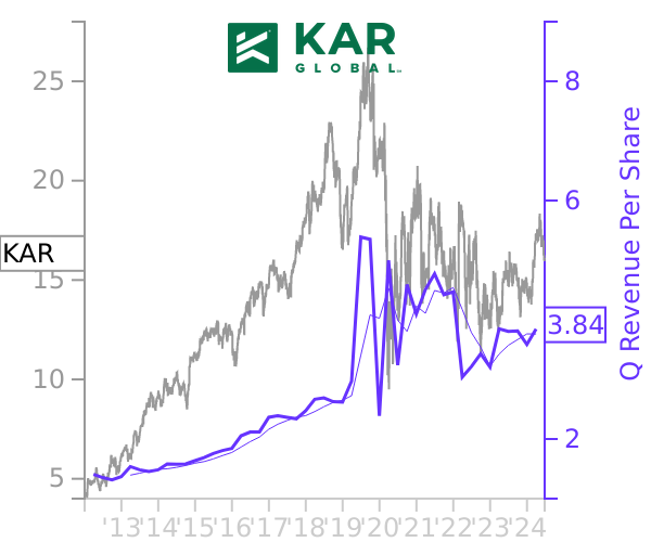 KAR stock chart compared to revenue