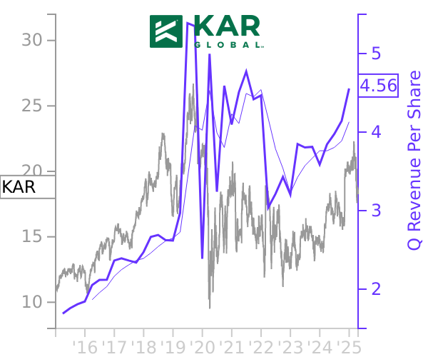 KAR stock chart compared to revenue