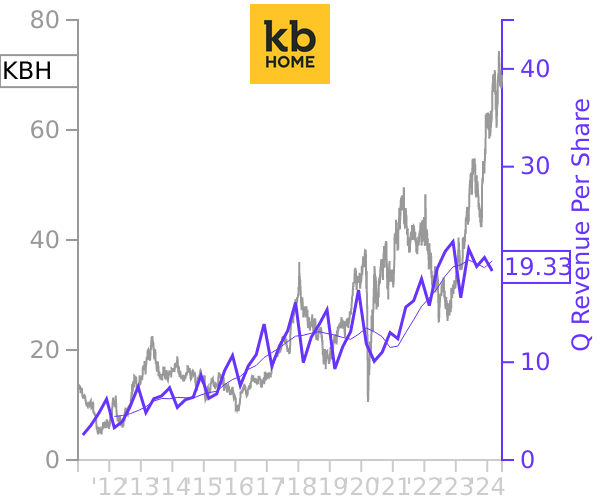KBH stock chart compared to revenue