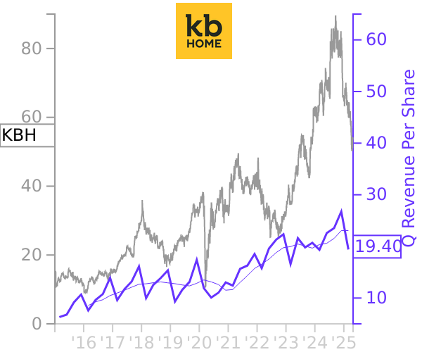 KBH stock chart compared to revenue