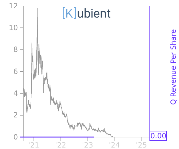 KBNT stock chart compared to revenue