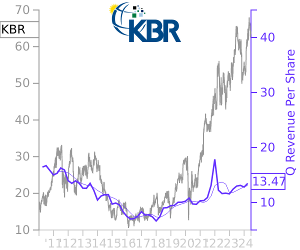 KBR stock chart compared to revenue