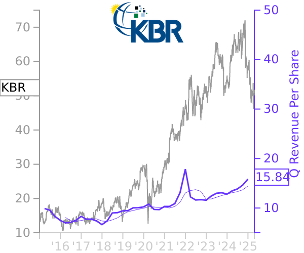 KBR stock chart compared to revenue