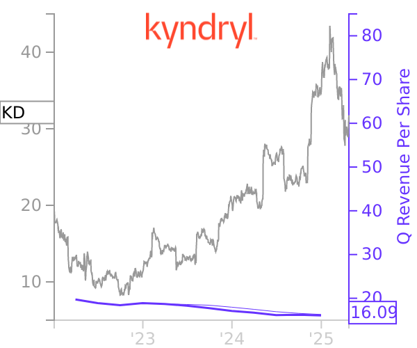 KD stock chart compared to revenue