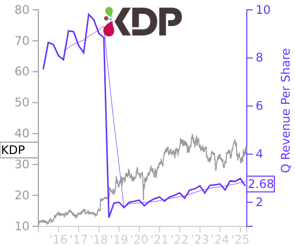 KDP stock chart compared to revenue