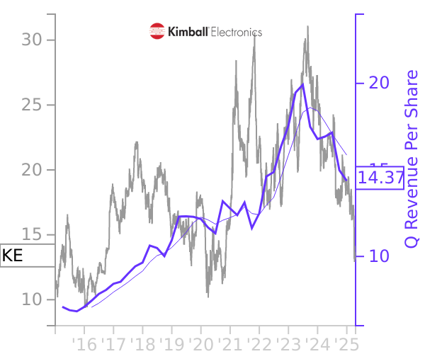 KE stock chart compared to revenue