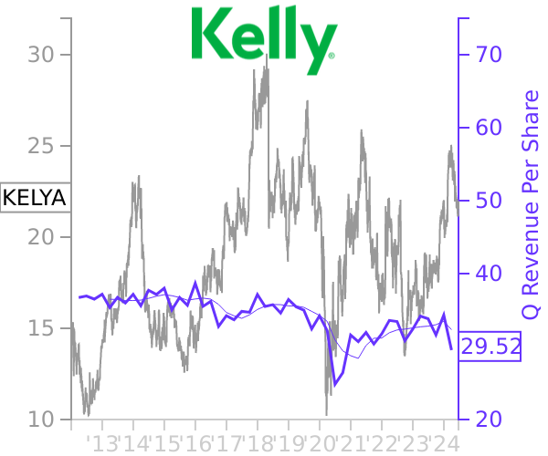 KELYA stock chart compared to revenue